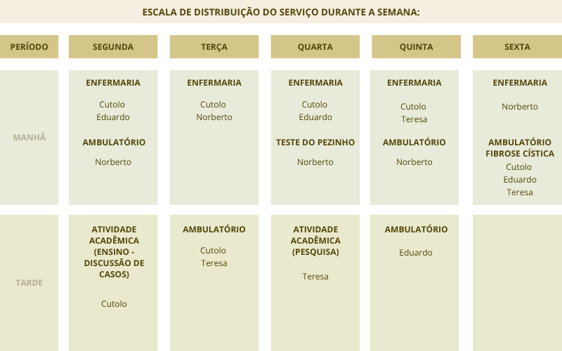Tabela distribuicao servicos semana