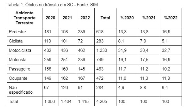 Tabela de dados intitulada "Óbitos no trânsito em SC – Fonte: SIM", com colunas representando os anos de 2020 a 2022, totais absolutos e percentuais por ano. A tabela detalha o número de mortes por tipo de vítima em acidentes de transporte terrestre: pedestres, ciclistas, motociclistas, motoristas, passageiros, ocupantes e não especificados. O total de óbitos nos três anos somados é 4.205, sendo os motociclistas o grupo com maior número de mortes (1.330, ou 31,9%).