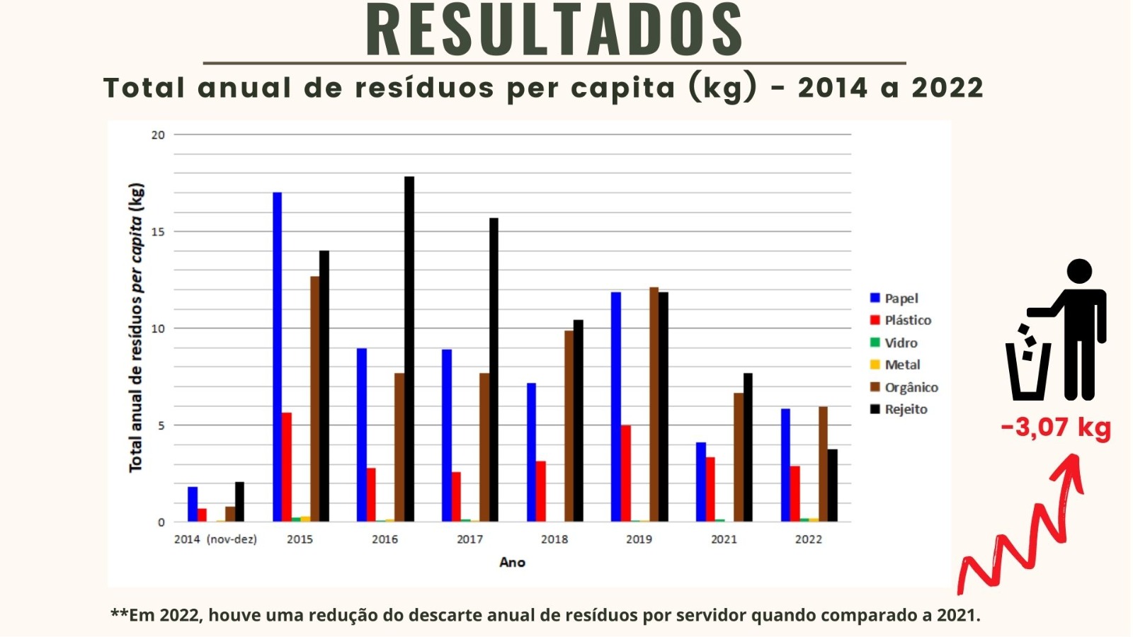 Gráfico de barras intitulado 'RESULTADOS - Total anual de resíduos per capita (kg) - 2014 a 2022'. As barras representam os resíduos de papel, plástico, vidro, metal, orgânico e rejeito por ano, com destaque para redução ao longo do tempo. À direita, ícone de pessoa descartando resíduos e seta vermelha indicando tendência de queda, acompanhada do texto '-3,07 kg'. Abaixo, nota informa: 'Em 2022, houve uma redução do descarte anual de resíduos por servidor quando comparado a 2021'.