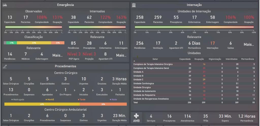 Painel digital com dados operacionais do hospital, divididos entre setores de Emergência, Internação, Procedimentos e Centro Cirúrgico. Apresenta informações como capacidade, ocupação, classificação de pacientes, pendências, número de cirurgias, tempo médio de permanência, entre outros indicadores. Os dados estão organizados em gráficos e tabelas com uso de cores para destacar os níveis de complexidade e desempenho.