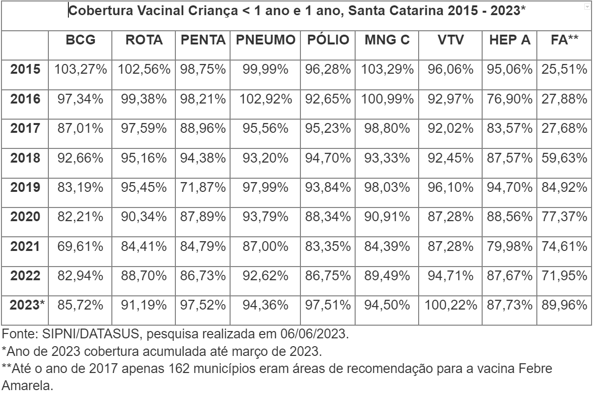 Tabela apresenta os percentuais de cobertura vacinal de crianças com menos de 1 ano e 1 ano em Santa Catarina, entre 2015 e 2023. Estão listadas as vacinas: BCG, ROTA, PENTA, PNEUMO, PÓLIO, Meningocócica C (MNG C), Tríplice Viral (VTV), Hepatite A (HEP A) e Febre Amarela (FA). A tabela mostra queda geral nas coberturas entre 2015 e 2021, com recuperação gradual em 2022 e 2023. Os dados de 2023 são parciais, até março. A fonte é SIPNI/DATASUS, pesquisa realizada em 06/06/2023.