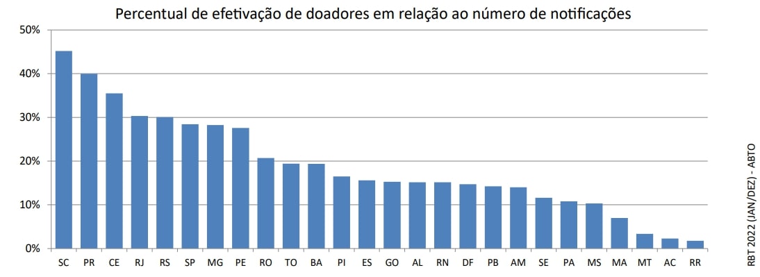 Gráfico de barras intitulado “Percentual de efetivação de doadores em relação ao número de notificações”. Santa Catarina lidera com cerca de 45%, seguido por Paraná (40%) e Ceará (cerca de 36%). Os menores percentuais estão nos estados de Roraima, Acre e Mato Grosso, com menos de 5%. Os dados são de 2022, segundo o RBT (Registro Brasileiro de Transplantes) da ABTO.