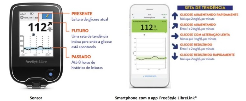 Imagem mostra dois dispositivos que leem os dados do sensor de glicose FreeStyle Libre: à esquerda, um leitor físico com tela mostrando leitura atual de 112 mg/dL, gráfico de tendência e histórico de até 8 horas; à direita, um smartphone com o aplicativo FreeStyle LibreLink exibindo o mesmo valor e gráfico. Ao lado, uma legenda explica as setas de tendência que indicam se a glicose está aumentando ou diminuindo, e em que velocidade.
