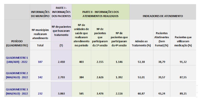 Tabela com dados sobre o tratamento do tabagismo em Santa Catarina no ano de 2022, dividida por quadrimestres (JAN/ABR, MAI/AGO). Apresenta informações sobre o número de municípios que realizaram atendimento, pacientes que buscaram tratamento, unidades de saúde que atenderam, número de pacientes participantes das sessões, além de indicadores como adesão ao tratamento, abstinência de fumar e uso de medicação. Observa-se crescimento progressivo dos atendimentos e melhora nos indicadores ao longo dos quadrimestres.