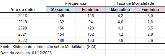 Tabela intitulada “Ano do óbito – Frequência – Taxa de Mortalidade”, com colunas separadas por sexo (masculino e feminino).  2018: Masculino – 149 óbitos (taxa 4,2), Feminino – 106 óbitos (taxa 3,0).  2019: Masculino – 162 óbitos (taxa 4,6), Feminino – 94 óbitos (taxa 2,6).  2020: Masculino – 156 óbitos (taxa 4,3), Feminino – 129 óbitos (taxa 3,5).  2021: Masculino – 154 óbitos (taxa 4,2), Feminino – 102 óbitos (taxa 2,8).  2022: Masculino – 180 óbitos (taxa 4,9), Feminino – 133 óbitos (taxa 3,6).  Fonte: Sistema de Informação sobre Mortalidade (SIM). Data de consulta: 01/12/2023.