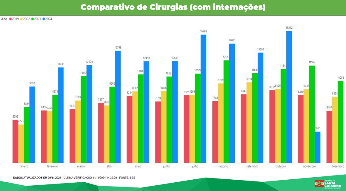 Comparativo de Cirurgias