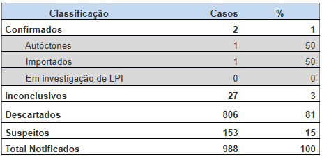 Tabela Casos