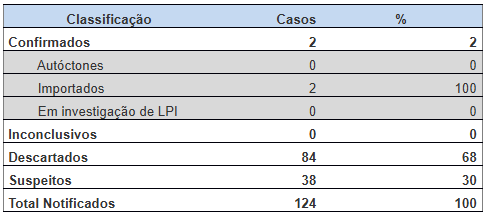 Tabela casos de febre