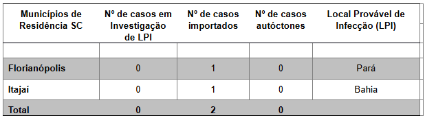 Tabela casos de febre chik