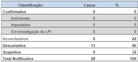 Tabela casos de febre zika