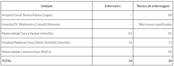 tabela hospitais reforco 2