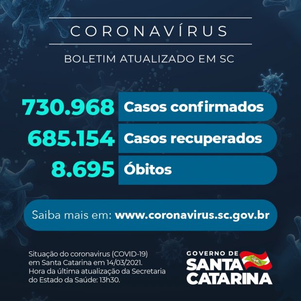Boletim atualizado da COVID-19 em Santa Catarina em14/03/2021. Casos confirmados: 730.968. Casos recuperados: 685.154. Óbitos: 8.695.
