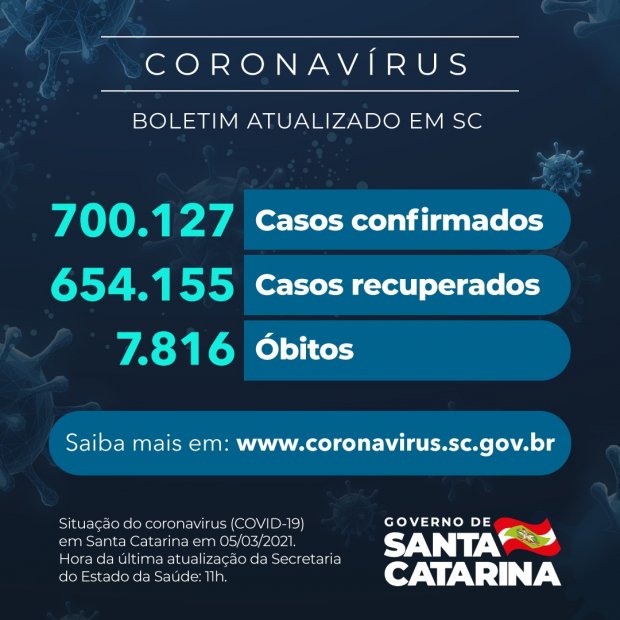 Boletim atualizado da COVID-19 em Santa Catarina registra 700.127 casos confirmados, 654.155 recuperados e 7.816 óbitos.