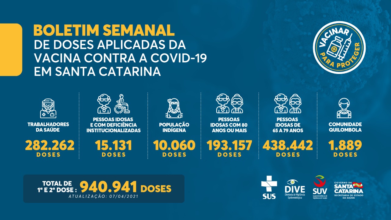 Boletim Semanal de doses aplicadas de vacina do COVID-19