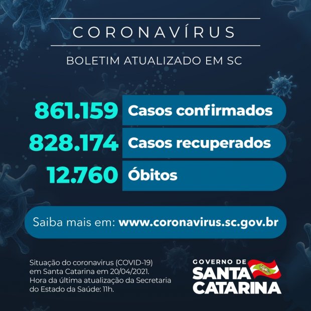 Boletim atualizado da COVID-19 em Santa Catarina em 20/04/2021. Casos confirmados: 861.159. Casos recuperados: 828.174. Óbitos: 12.760.