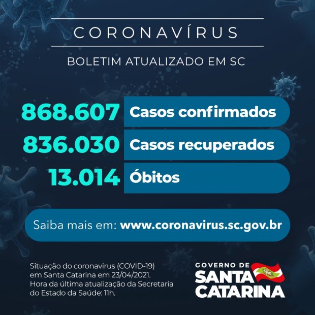 Boletim atualizado da COVID-19 em Santa Catarina em 23/04/2021. Casos confirmados: 868.607. Casos recuperados: 836.030. Óbitos: 13.014.