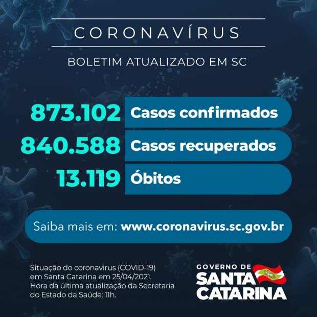 Boletim atualizado da COVID-19 em Santa Catarina em 25/04/2021. Casos confirmados: 873.102. Casos recuperados: 840.588. Óbitos: 13.119.