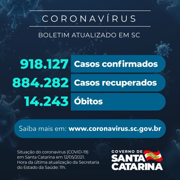 Boletim atualizado da COVID-19 em Santa Catarina em 12/05/2021. Casos confirmados: 918.127. Casos recuperados: 884.282. Óbitos: 14.243.
