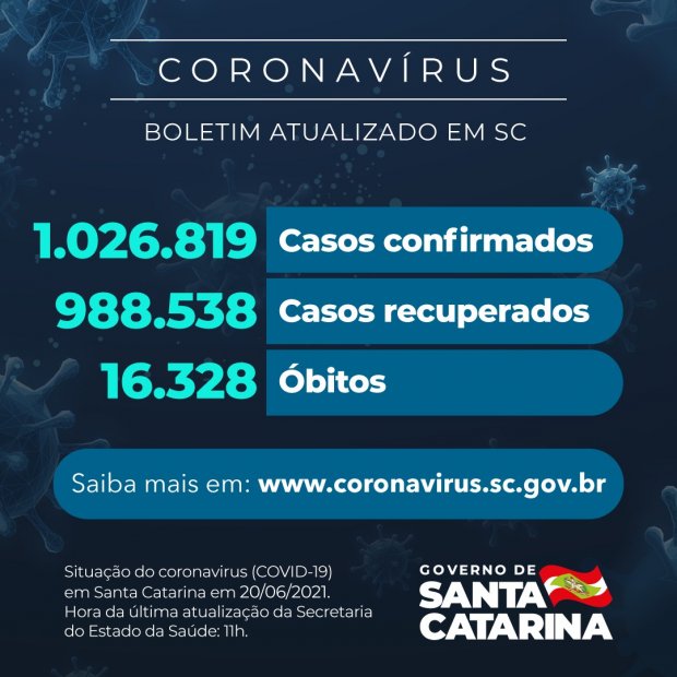 Boletim atualizado da COVID-19 em Santa Catarina em 20/06/2021. Casos confirmados: 1.026.819. Casos recuperados: 988.538. Óbitos: 16.328.