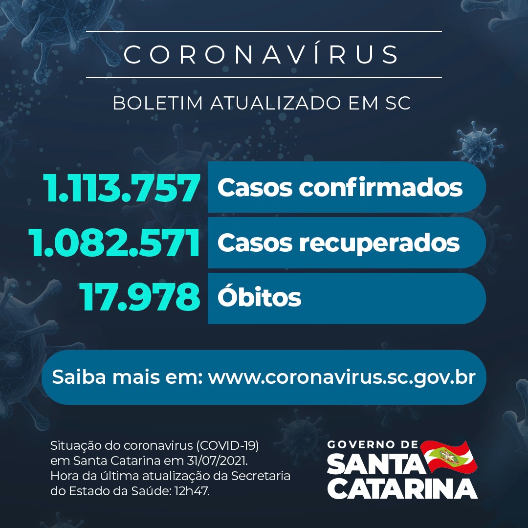 Boletim atualizado da COVID-19 em Santa Catarina em 31/07/2021. Estado confirma 1.113.757 casos, 1.082.571 recuperados e 17.978 óbitos.