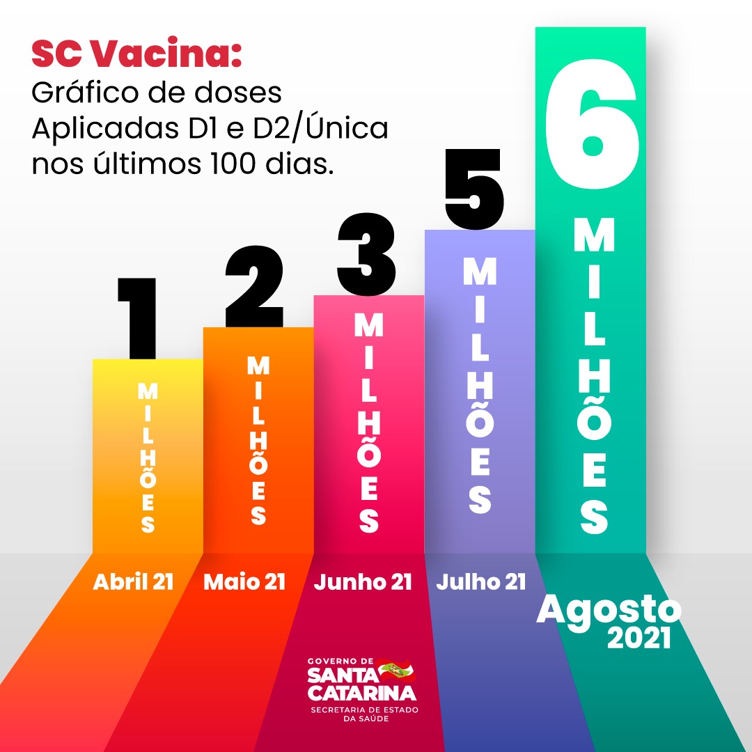 Gráfico colorido com barras representando a aplicação de doses de vacina contra a COVID-19 em Santa Catarina (D1, D2 e dose única) nos últimos 100 dias. Cada barra representa um mês e é rotulada com a quantidade de milhões de doses aplicadas. Em abril de 2021, foram aplicadas 1 milhão de doses; em maio, 2 milhões; em junho, 3 milhões; em julho, 5 milhões; e em agosto, 6 milhões. No topo do gráfico está escrito "SC Vacina: Gráfico de doses Aplicadas D1 e D2/Única nos últimos 100 dias". Na parte inferior, há a logo do Governo de Santa Catarina, Secretaria de Estado da Saúde.