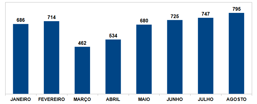 Gráfico de barras com valores mensais de janeiro a agosto. Janeiro tem 686, fevereiro 714, março 462, abril 534, maio 680, junho 725, julho 747 e agosto apresenta o maior valor, 795. Cada barra representa um mês do ano, identificado na base do gráfico.