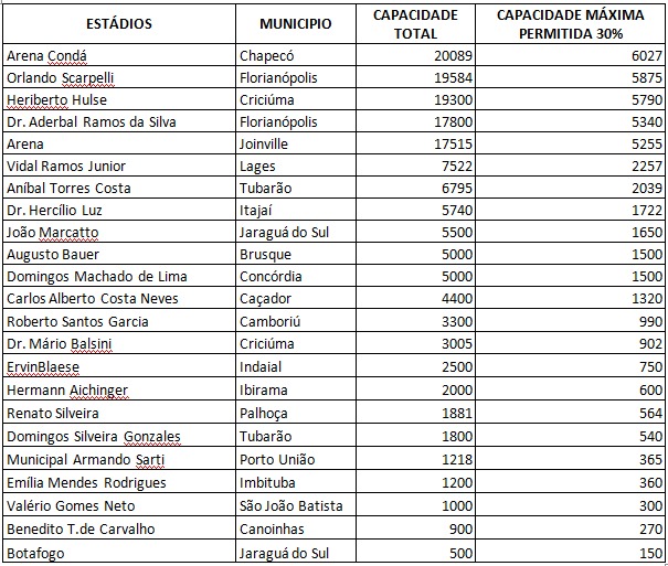 Tabela com estádios de futebol de Santa Catarina, listando nome do estádio, município, capacidade total e capacidade máxima permitida de 30%. Por exemplo, a Arena Condá em Chapecó tem capacidade total de 20.089 pessoas e máxima permitida de 6.027. Outros estádios e cidades também aparecem, com valores variados de capacidade.