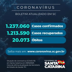 Boletim atualizado da COVID-19 em Santa Catarina em 09/12/2021. Estado confirma 1.237.060 casos, 1.213.590 recuperados e 20.073 óbitos.