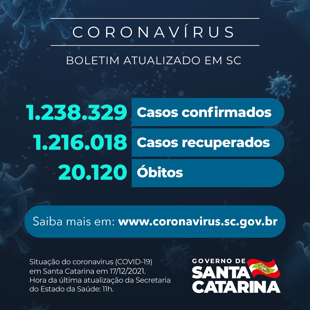 Boletim atualizado da COVID-19 em Santa Catarina em 17/12/2021. Estado confirma 1.238.329 casos, 1.216.018 recuperados e 20.120 óbitos.