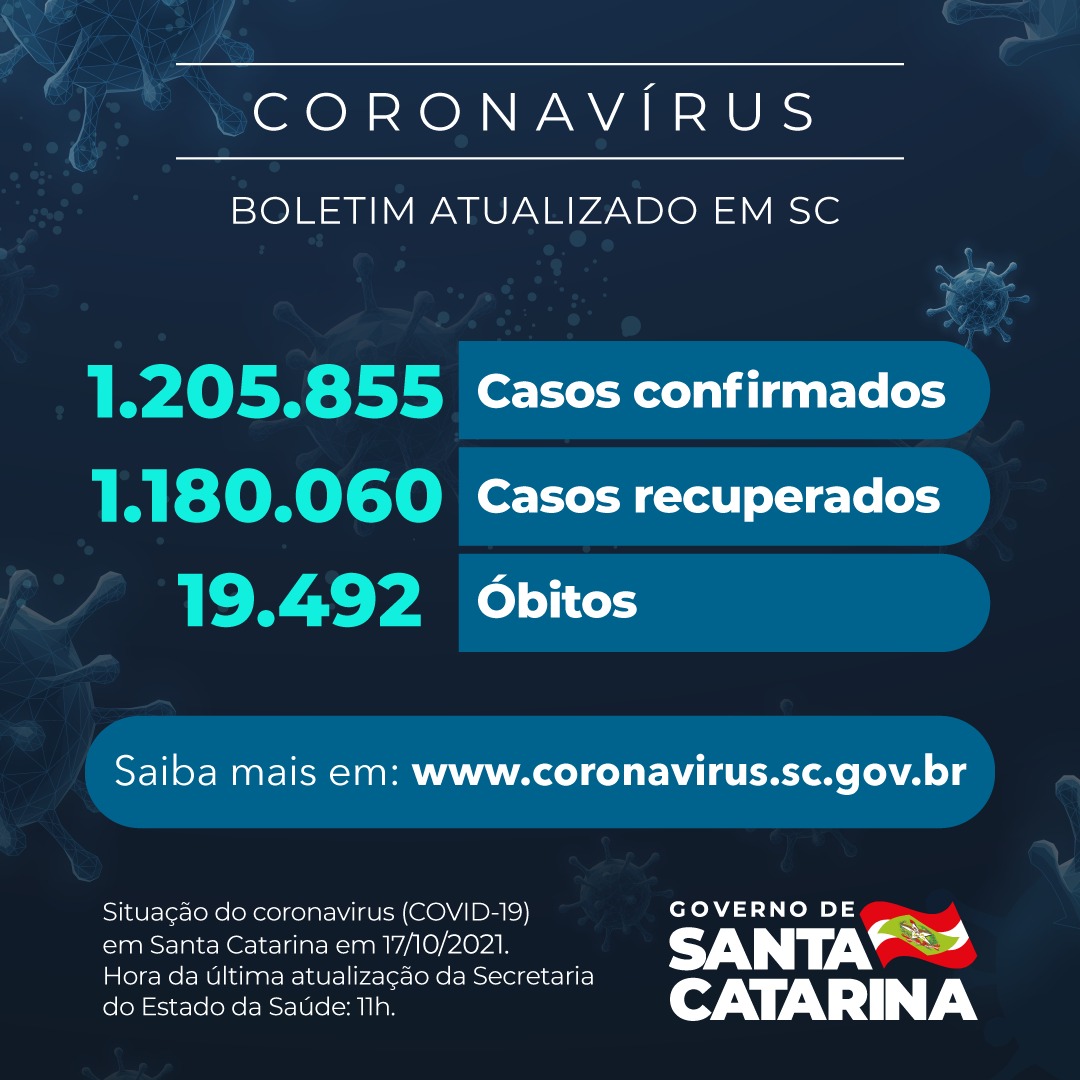 Boletim atualizado da COVID-19 em Santa Catarina em 17/10/2021. Estado confirma 1.205.855 casos, 1.180.060 recuperados e 19.492 mortes.