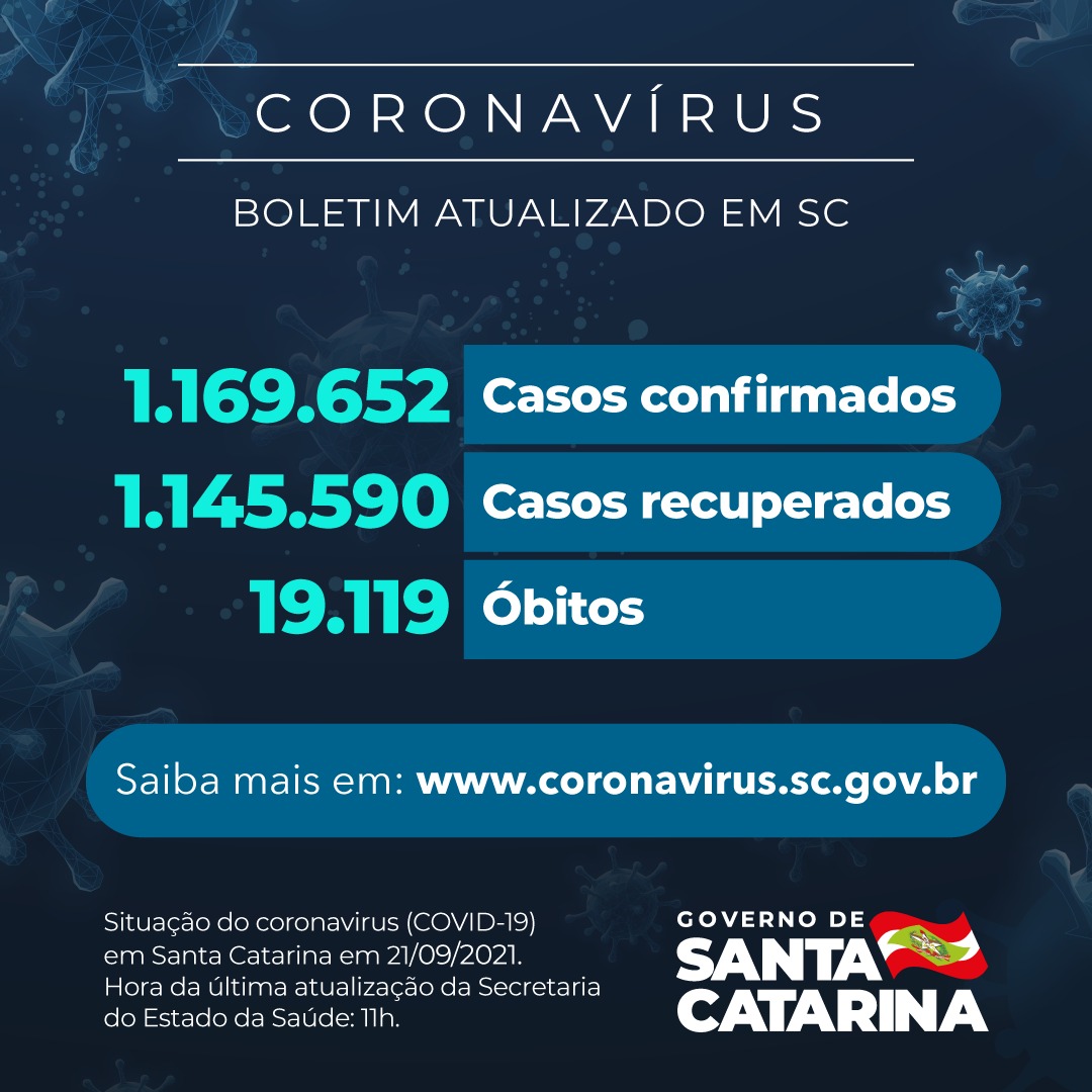 Boletim atualizado da COVID-19 em Santa Catarina em 21/09/2021. Estado confirma 1.169.652 casos, 1.145.590 recuperados e 19.119 mortes.