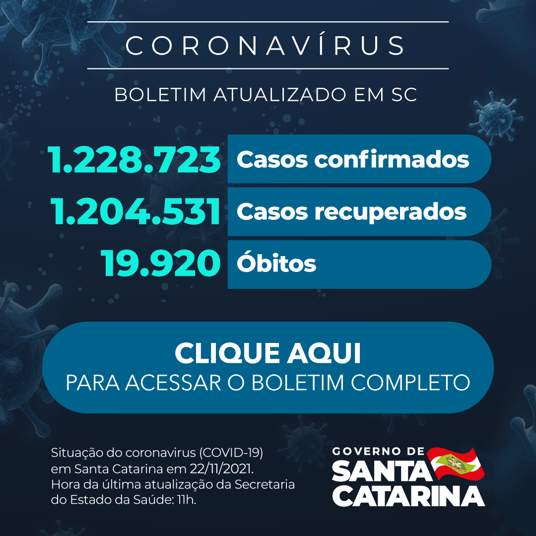 Boletim atualizado da COVID-19 em Santa Catarina em 22/11/2021. Estado confirma 1.228.723 casos, 1.204.531 recuperados e 19.920 mortes