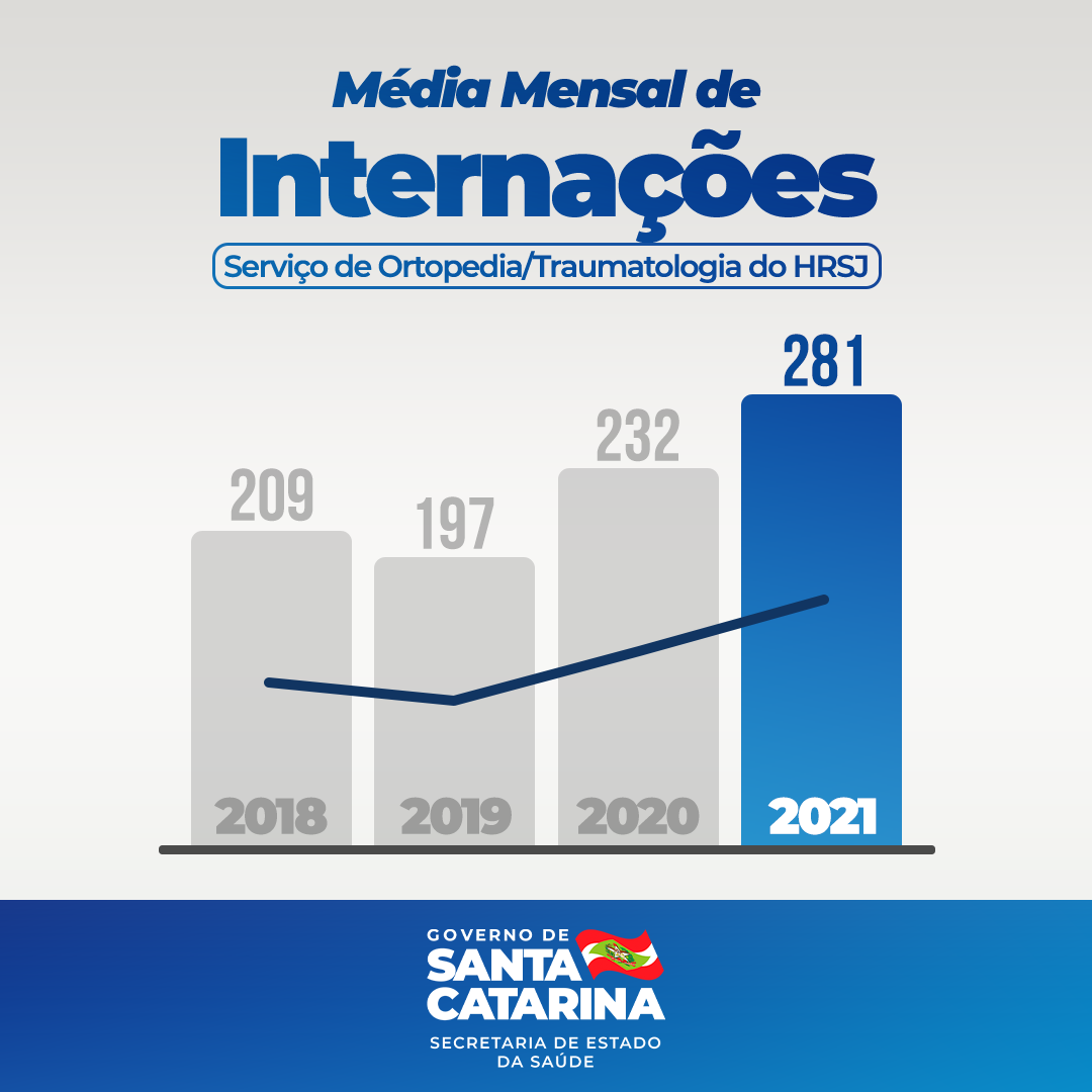 Gráfico de barras com o título 'Média Mensal de Internações – Serviço de Ortopedia/Traumatologia do HRSJ'. A imagem mostra a média mensal de internações nos anos de 2018 a 2021. As barras têm os seguintes valores: 209 (2018), 197 (2019), 232 (2020) e 281 (2021), demonstrando aumento ao longo dos anos, especialmente em 2021. O gráfico possui uma linha de tendência crescente. Abaixo, há o logotipo do Governo de Santa Catarina com a inscrição 'Secretaria de Estado da Saúde' sobre um fundo azul.
