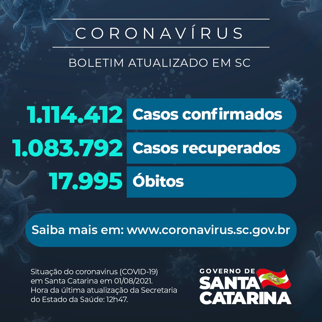 Boletim atualizado da COVID-19 em Santa Catarina em 01/08/2021. Estado confirma 1.114.412 casos, 1.083.792 recuperados e 17.9953 óbitos.