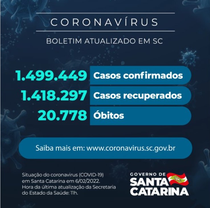 Boletim atualizado da COVID-19 em Santa Catarina em 08/11/2021. Com 10,5 milhões de doses aplicadas, Santa Catarina alcança 61,5% da população totalmente imunizada contra a Covid-19.