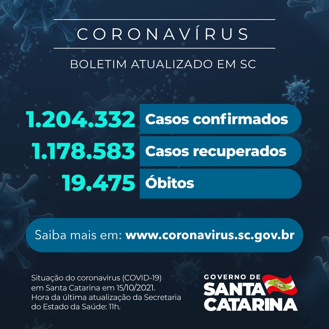 Boletim atualizado da COVID-19 em Santa Catarina em 15/10/2021. Estado confirma 1.204.332 casos, 1.178.583 recuperados e 19.475 mortes.