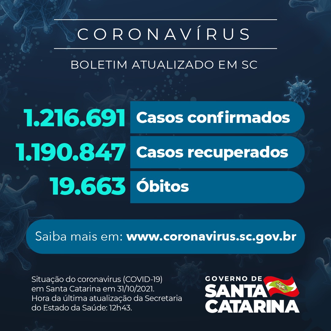Boletim atualizado da COVID-19 em Santa Catarina em 31/10/2021. Estado registra 1.21.691 casos, 1.190.847 pacientes recuperados e 19.663 mortes.