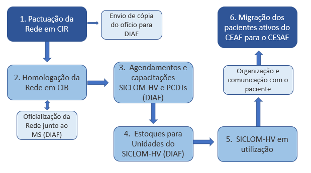 fluxograma