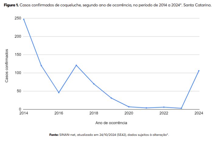 gráfico coqueluche