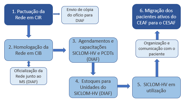 Fluxograma dos passos para a migração das Hepatites Virais do CEAF